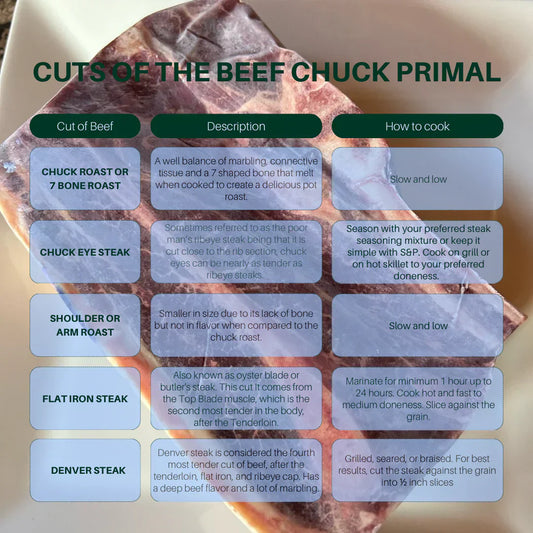 nfographic titled "Cuts of the Beef Chuck Primal" displaying a large cut of beef, with a table overlay listing five cuts, their descriptions, and cooking methods.