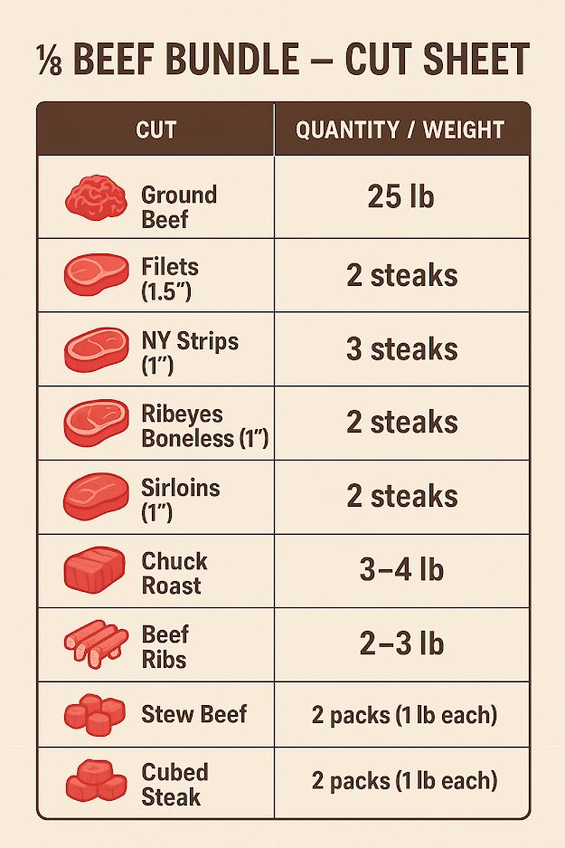 1/8 Beef Bundle - Local Farm-Raised Bulk Beef, Set Price & Set Cuts